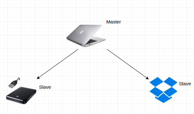 Master slave data model